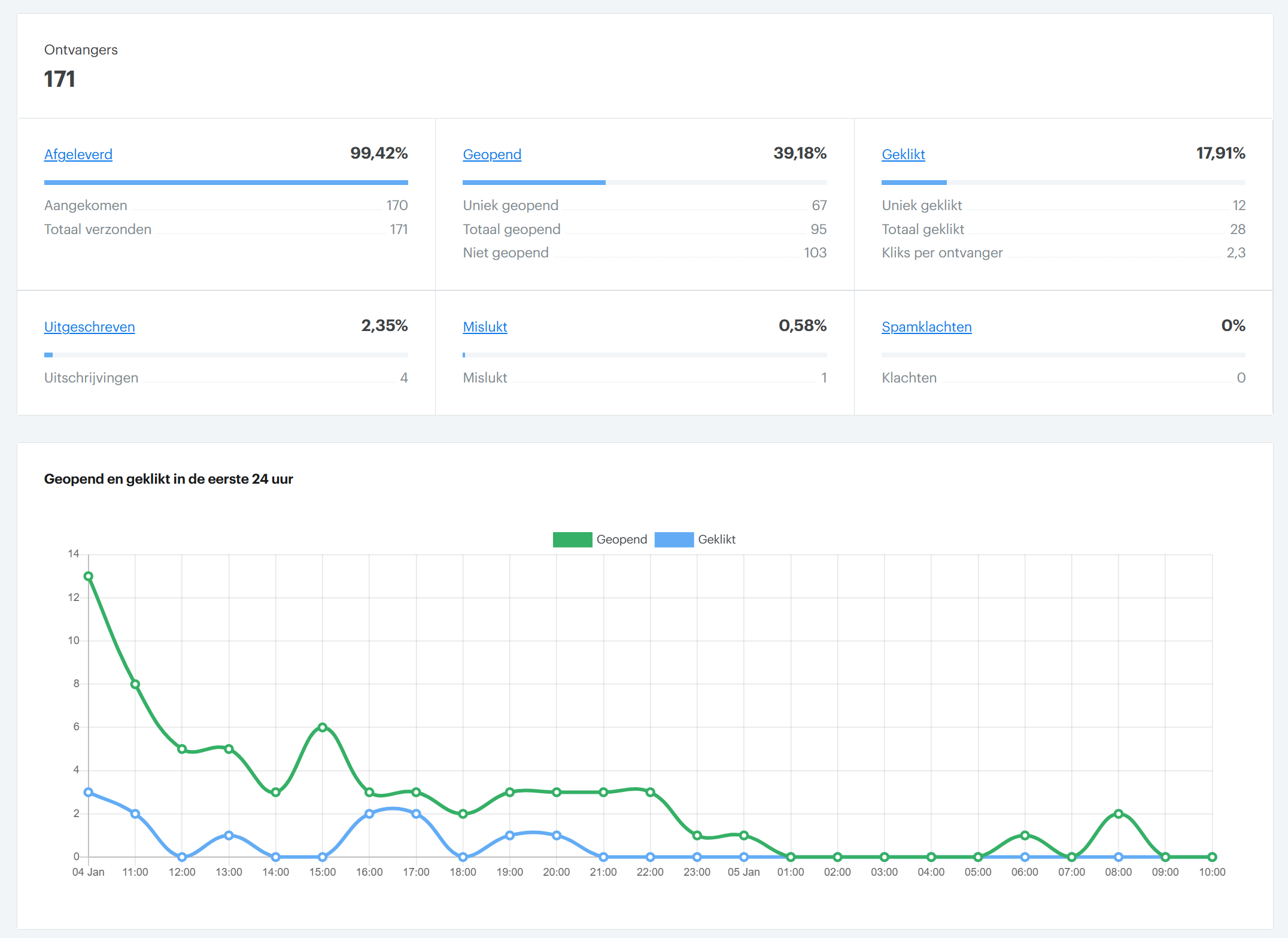 Interface van Enormail voor het laten zien van statistieken van een e-mailcampagne